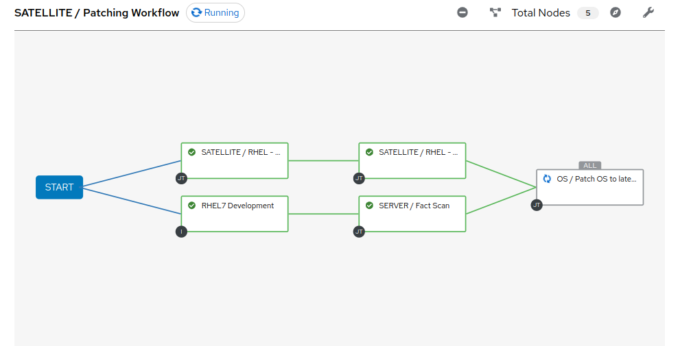 AAP Workflow in progress