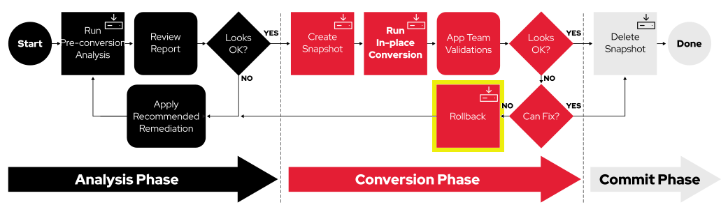 Automation approach workflow diagram with rollback playbook highlighted