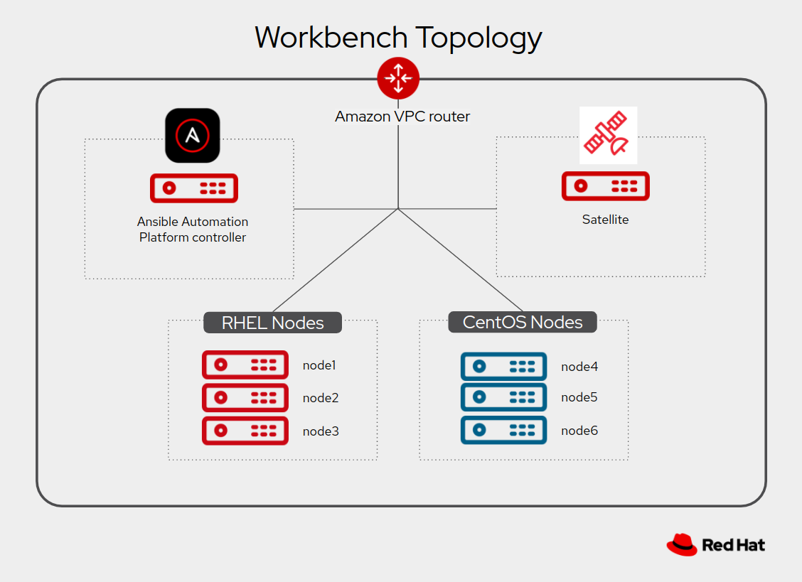 RHEL In-place Upgrade Automation Workshop lab diagram