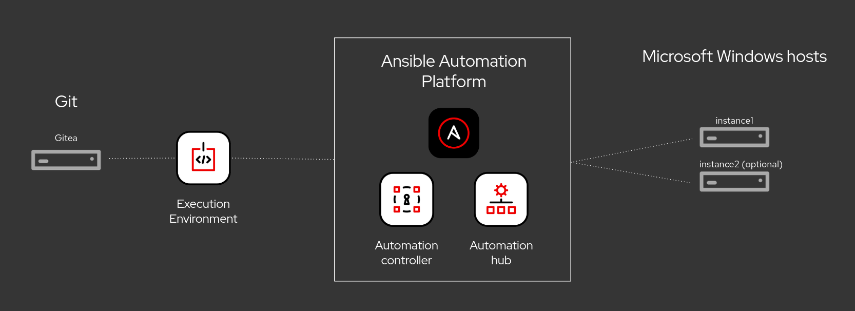 ansible config as code lab diagram