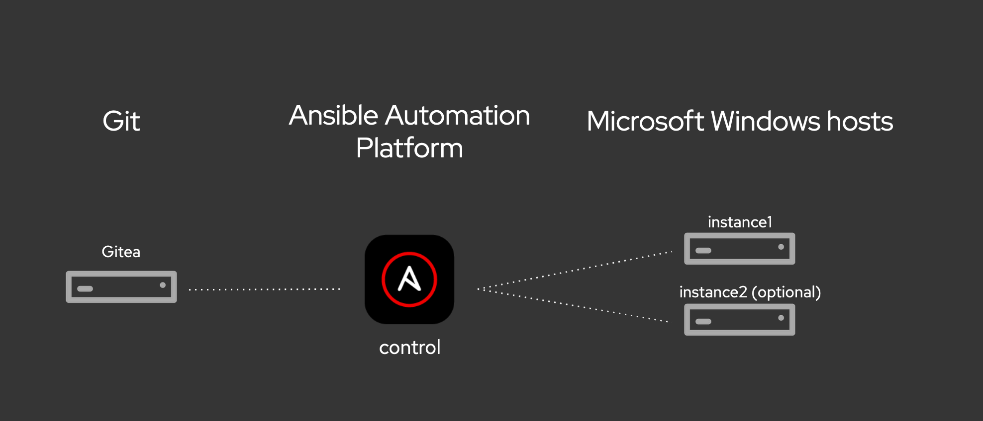 ansible windows lab diagram